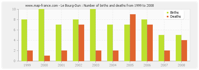 Le Bourg-Dun : Number of births and deaths from 1999 to 2008